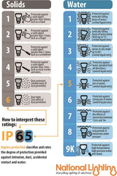 IP (Ingress Protection) rating chart for solids and water with National Lighting branding.